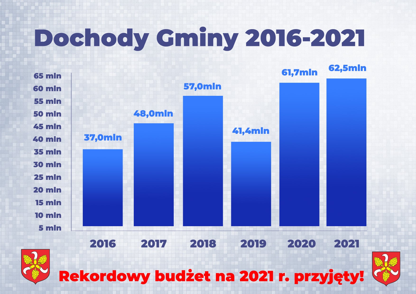 Informacja o Budżecie